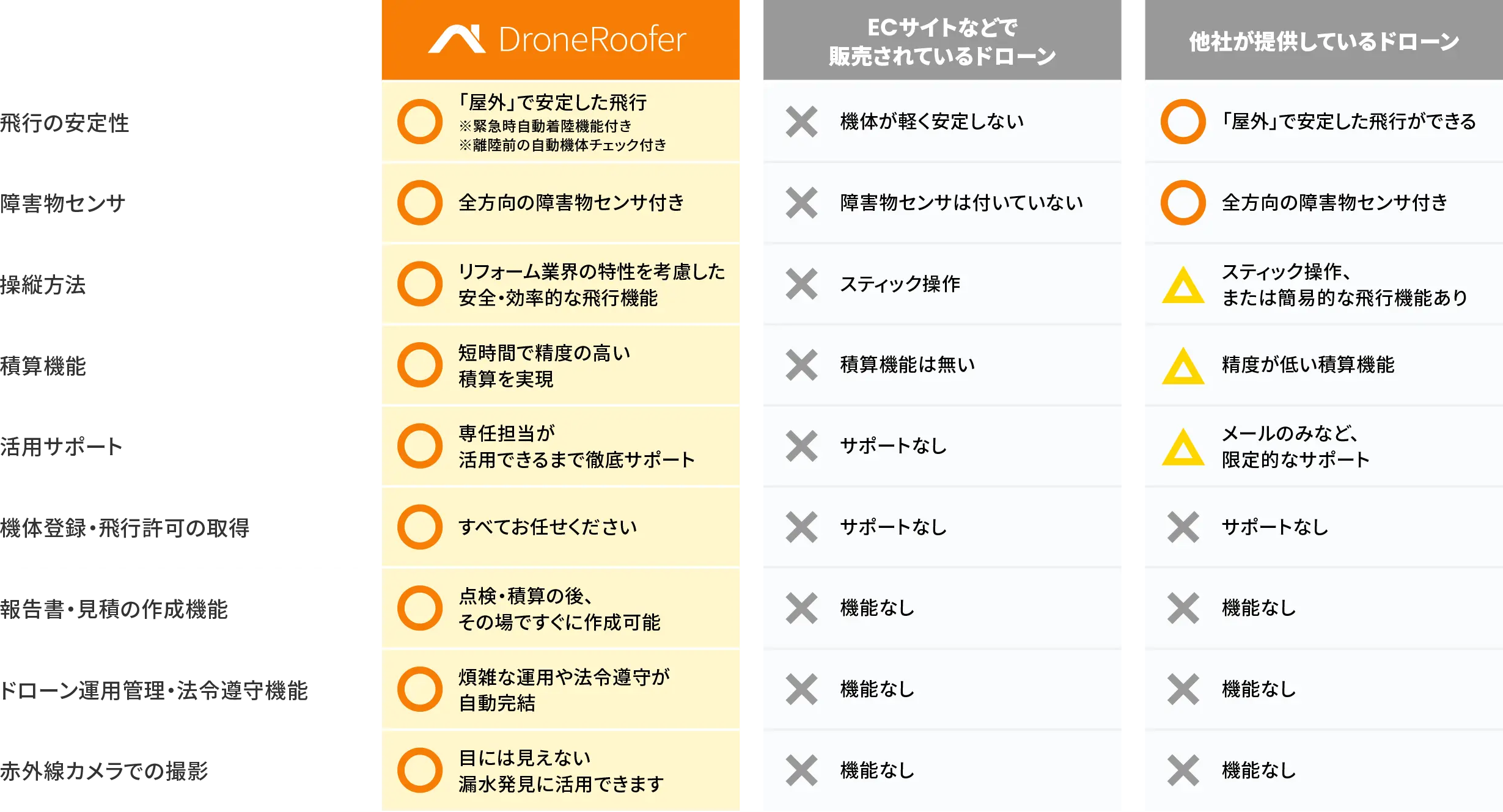 他サービスとの違い